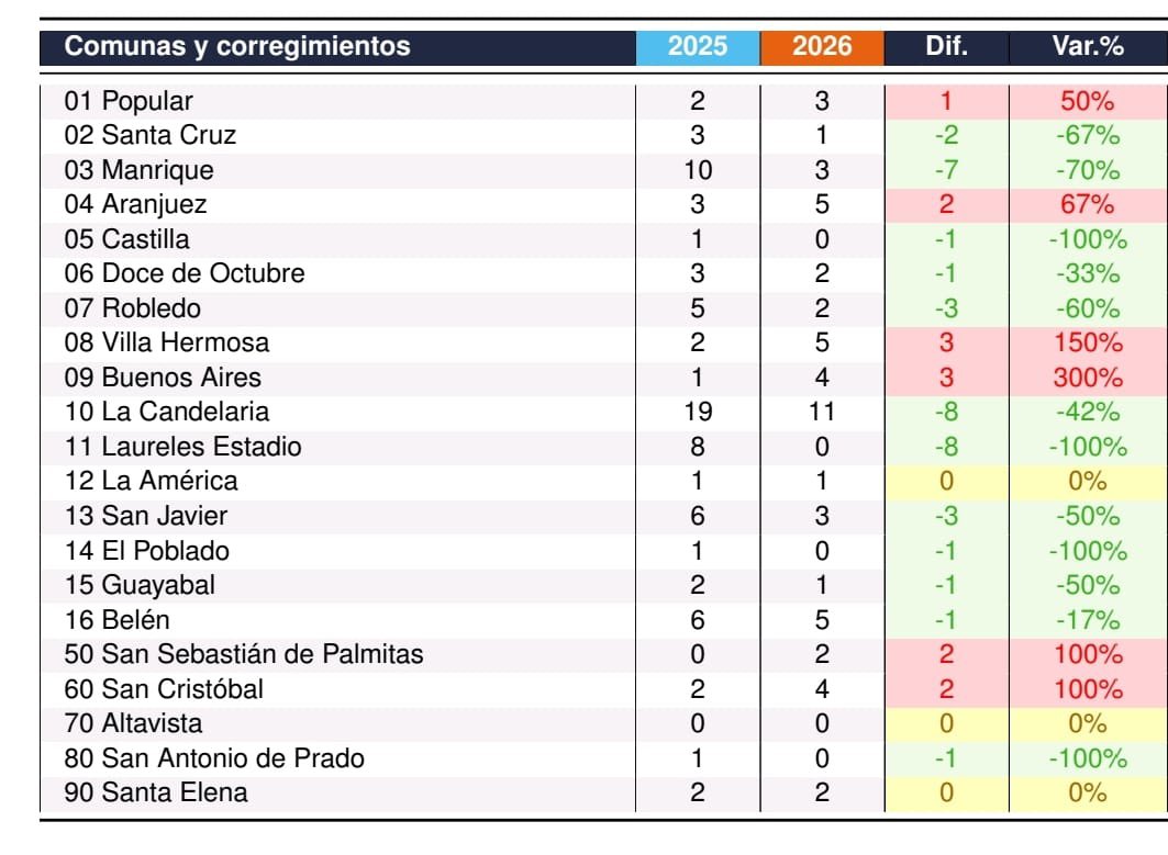 Paz Urbana🏘️ tweet media
