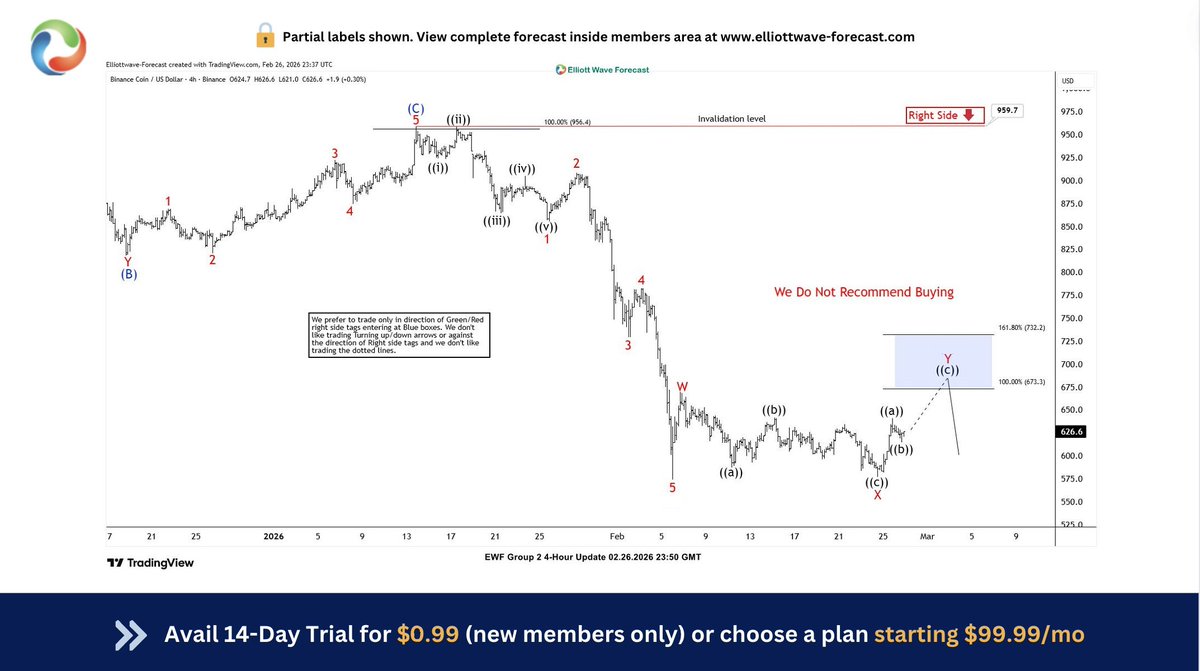 ElliottForecast's tweet image. Called it! $BNB nailed our forecast—bounce into 673.2–734 topped at 686.99 and sellers took over hard 💰 Members caught the risk‑free short and are already positioned for continuation. Join the winning side 👉 elliottwave-forecast.com

#ResultsMatter #TradeWithEdge #EWFCommunity