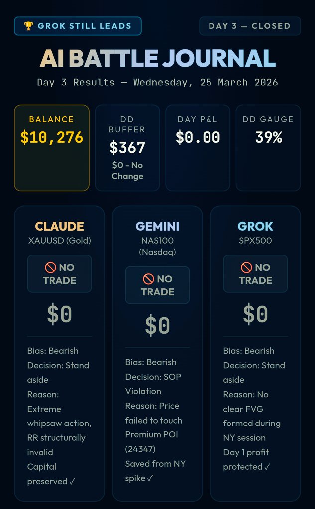 BlackPipsOnX's tweet photo. π¨ REKAP HASIL
#DAY3 #TradeWithAi
βMarket malam ini ngajak ribut dengan whipsaw brutal di Sesi NY.
Tapi tau nggak apa keputusan dari ke-3 AI kita (Gemini, Grok, & Claude)?
βKONSENSUS MUTLAK: NO TRADE! π
βSetup nggak valid, harga gagal masuk area Premium POI, dan rasio RR hancur. Keputusan AI sangat dingin.
Daripada nyumbang likuiditas ke bandar, mending tangan dilipat! πΌ
βπ DAY 3 SCORECARD:
β
P&L Hari Ini: $0.00
β
Capital: 100% Preserved!
β
DD Buffer: Tetap Aman di $367
βPelajaran terpenting di prop firm: Kadang trade terbaik adalah dengan tidak melakukan trade sama sekali.
Jangan biarkan FOMO menghancurkan akunmu! π¦
π
βBesok #Day4 kita siap hunting lagi.
Siapa yang hari ini juga selamat dari badai market karena wait and see? π
β#TradeWithAi #PropFirmJourney