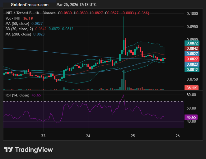 goldencrossertw's tweet image. INITUSDT has Golden Cross at 1 hour time frame!

Signal: No Data

Visit goldencrosser.com/prices/INIT/1h for more info

 #INIT $INIT #goldencross