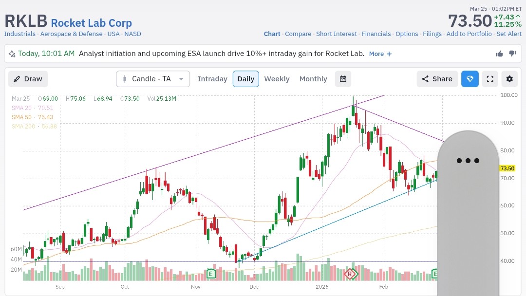 topoptionideas's tweet image. Today's idea is sell March 27 puts on $RKLB strike 63 bid .15 

95% prob of a win and a 44% ROI.

#selloptions #optionsincome 
#tradeoptions #sellputoption #cashsecuredputs #vix #sellvolatility