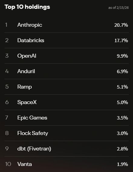 stan_xie's tweet photo. Fundrise $VCX trading at >20x NAV with Anthropic, OpenAI and SpaceX as a few of the largest holdings. 

Retail is starving for privates market exposure. https://t.co/rQ8Q9YYFaR