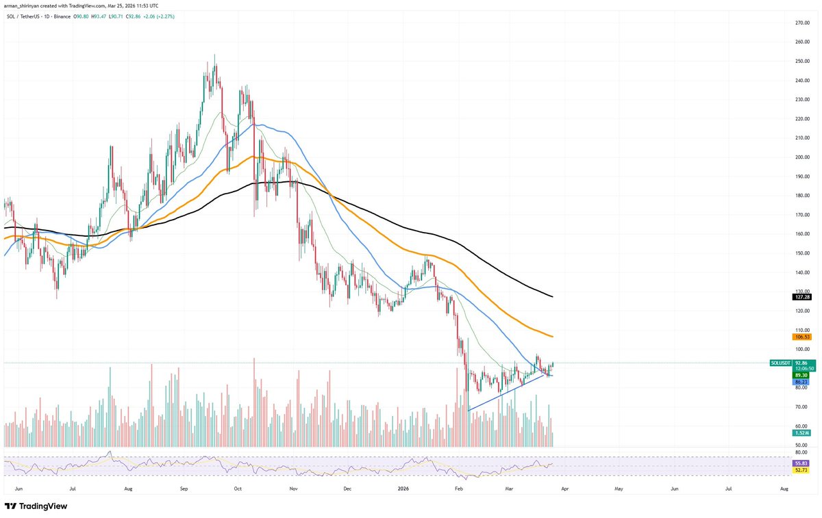 NewsPicks AI: Is Solana (SOL) 'Hidden Gem?' Long/Short Ratio Signals Unusual Activity -  newspicksai.com/newspicks-ai-i… 
#newspicksai #news #ainews  #technologienews #globalnews #worldnews #ainews  #sciencenews #cryptonews