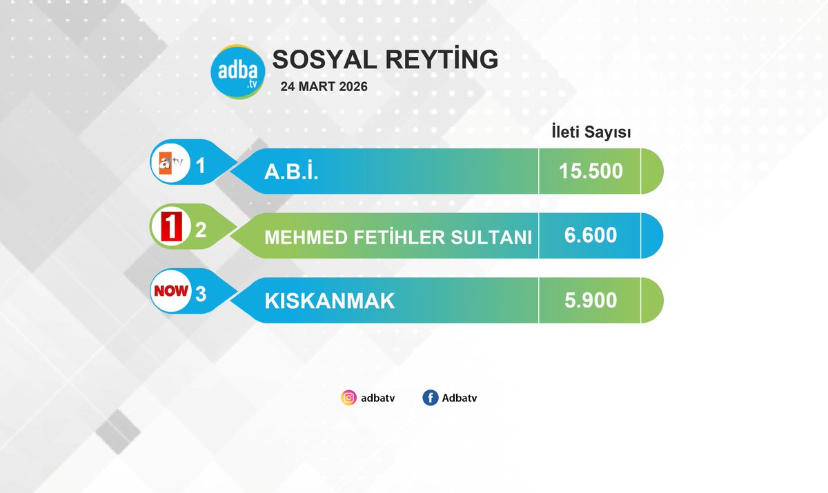 AdbaTv's tweet image. 24 Mart akşamı en çok hangi dizi konuşuldu?  

#ABİ 15.500 sosyal medya paylaşımına konu olarak gün boyu en fazla konuşulan salı dizisi oldu.          

#MehmedFetihlerSultanı #Kıskanmak