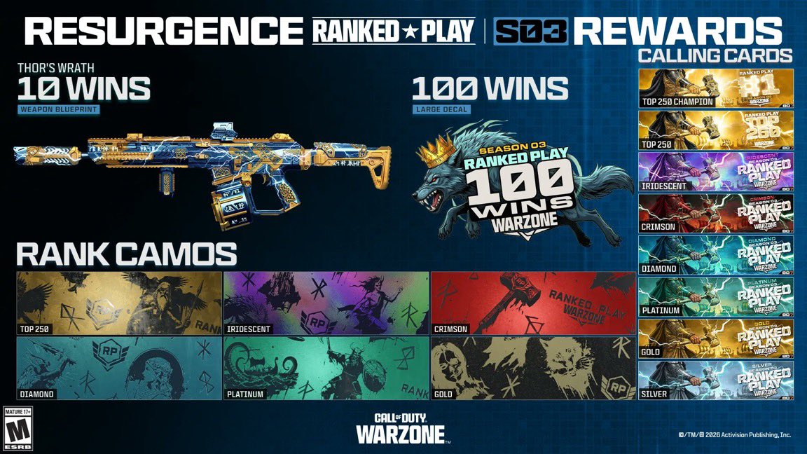 ZayRoX__'s tweet image. Les récompenses pour la SAISON 3 en #RANKED sur #BO7 ! 🤩

Je suis dispo pour vos boosts dès le lancement de la saison pour ceux qui veulent, envoyez-moi un message j’suis dispo en CDL &amp;amp; WARZONE !