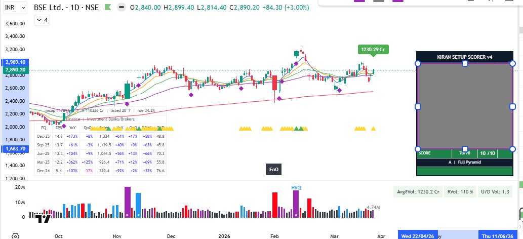 Kiran_Khedekar's tweet photo. Developing a system to rate a set up and found #BSE is 10/10 set up! Challenge is enviornment! 

#NotRec #KKTrades https://t.co/9TDuS17cnU