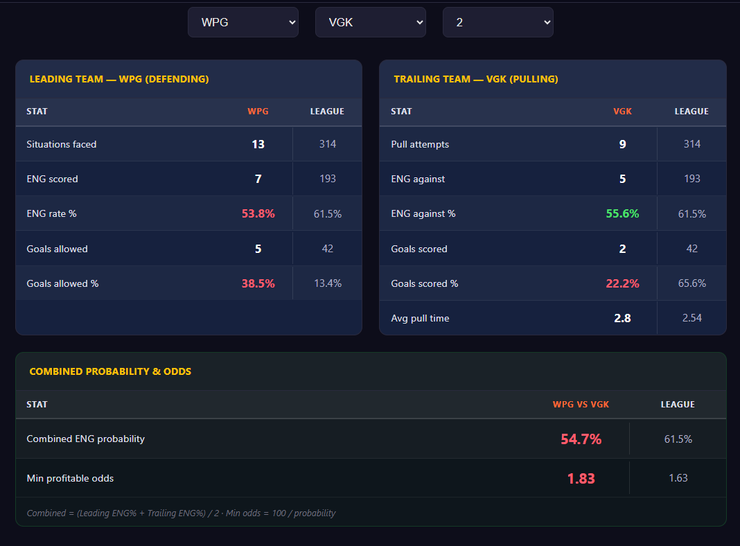 ez_bets_pro's tweet photo. Winnipeg empty net spot yesterday ✅💰

This is exactly what our model is built for — identifying +EV situations late in NHL games using real data, not guesswork.

#NHL #SportsBetting #BettingTwitter #GamblingTwitter #SportsAnalytics #EV #SharpBettor #Hockey #DataDriven #BetSmart https://t.co/lG2kyu9jWB