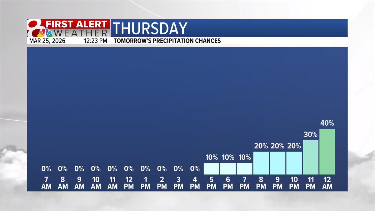 kesley_wx's tweet image. Our next chance for showers and storms happens on Thursday night. Rain chances increase after midnight. A few storms could have win gusts of 40-60MPH and/or quarter-sized hail, but this is a very low possibility. Widespread severe weather is not expected.

#midmowx #mowx #midmo