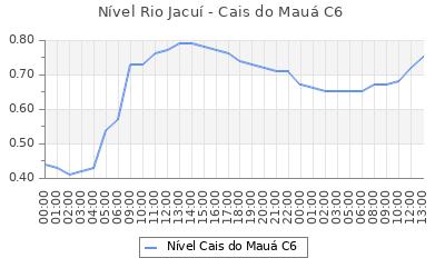 mdasflores_bot's tweet photo. Nível do Rio Jacuí no Cais Mauá C6: 0,75m ⬆️ ás 13:00. #marinadasflores #riojacui #caismaua #orladoguaiba #rioguaiba #lagoguaiba #lagoadospatos #portoalegre #poa #poars https://t.co/b8deIjpPjc