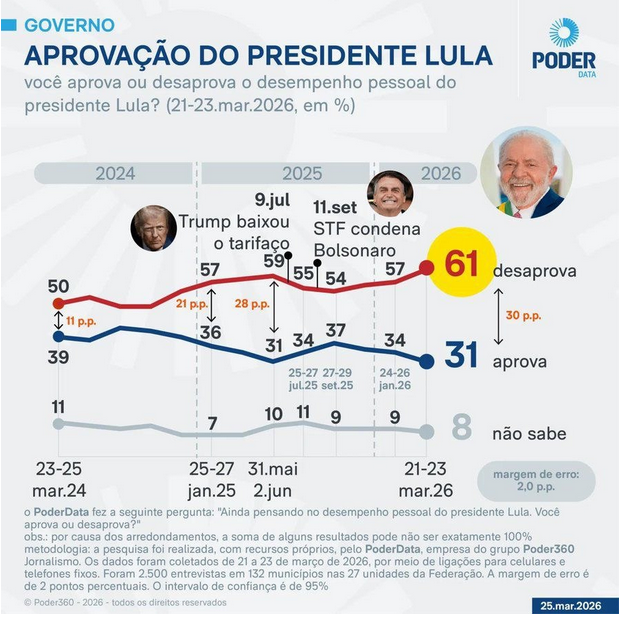 silvionavarro's tweet photo. Não é só o governo péssimo. Lula é um produto eleitoral esgotado -- e a esquerda não tem outro desde 1980. https://t.co/pTMNb7R0Nf