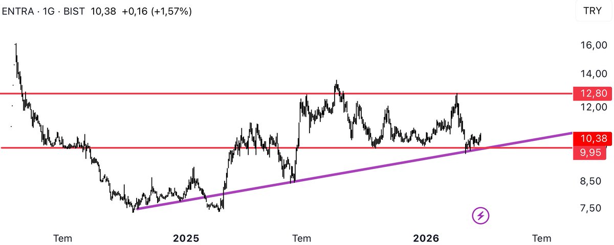 BistBaz's tweet image. #ENTRA istek üzerine (Gürkan Bey)
