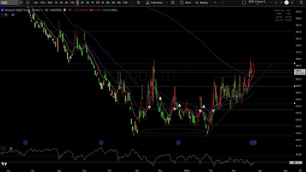 ponzienjooyer's tweet image. Bulls on Parade #breakoutwatch $QQQ