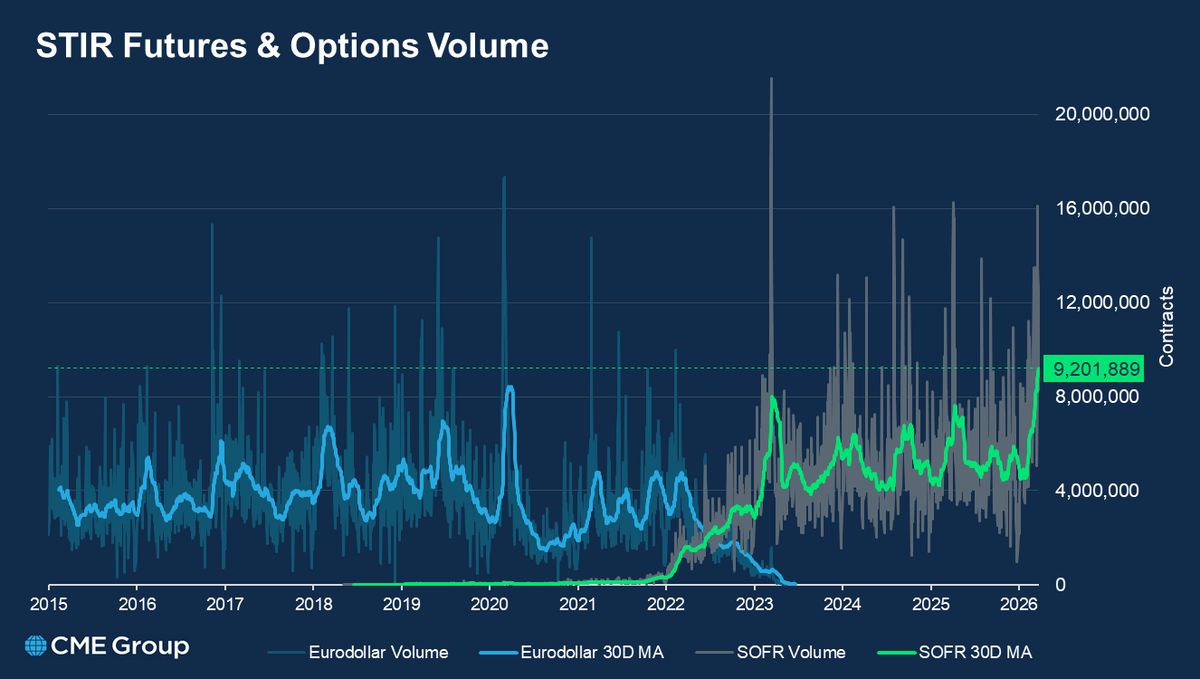CME Group Interest Rates tweet media