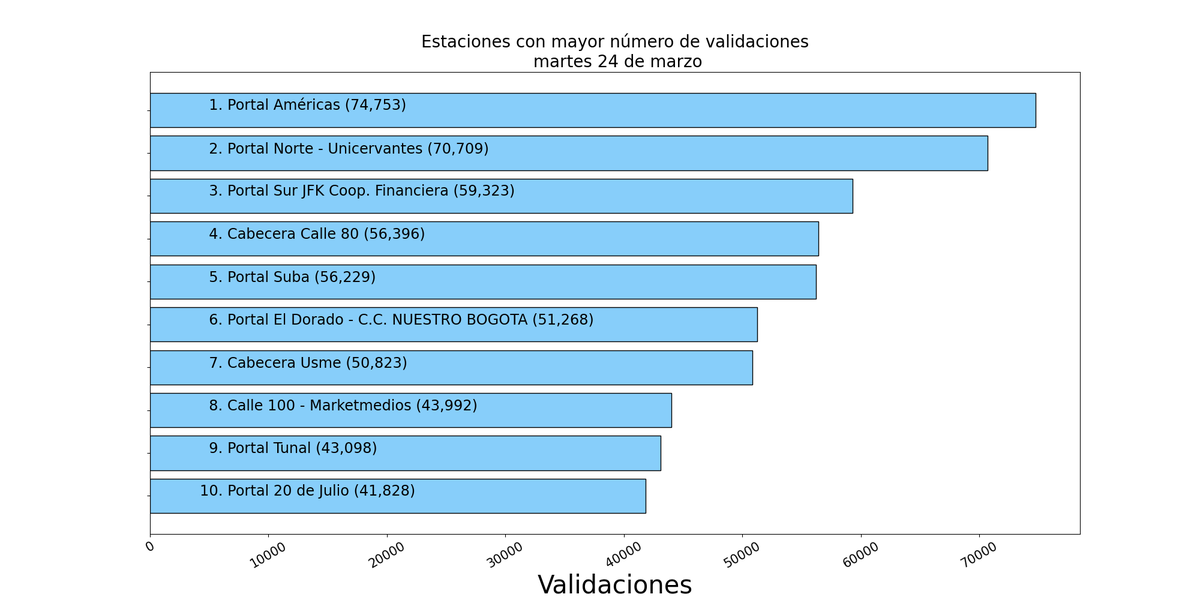 Comportamiento TM martes 24 de marzo, 2026

Validaciones totales: 1'799,758.

Estaciones con más validaciones:

1.Portal Américas:  74,753
2.Portal Norte - Unicervantes:  70,709
3.Portal Sur JFK Coop. Financiera:  59,323
4.Cabecera Calle 80:  56,396
5.Portal Suba:  56,229
