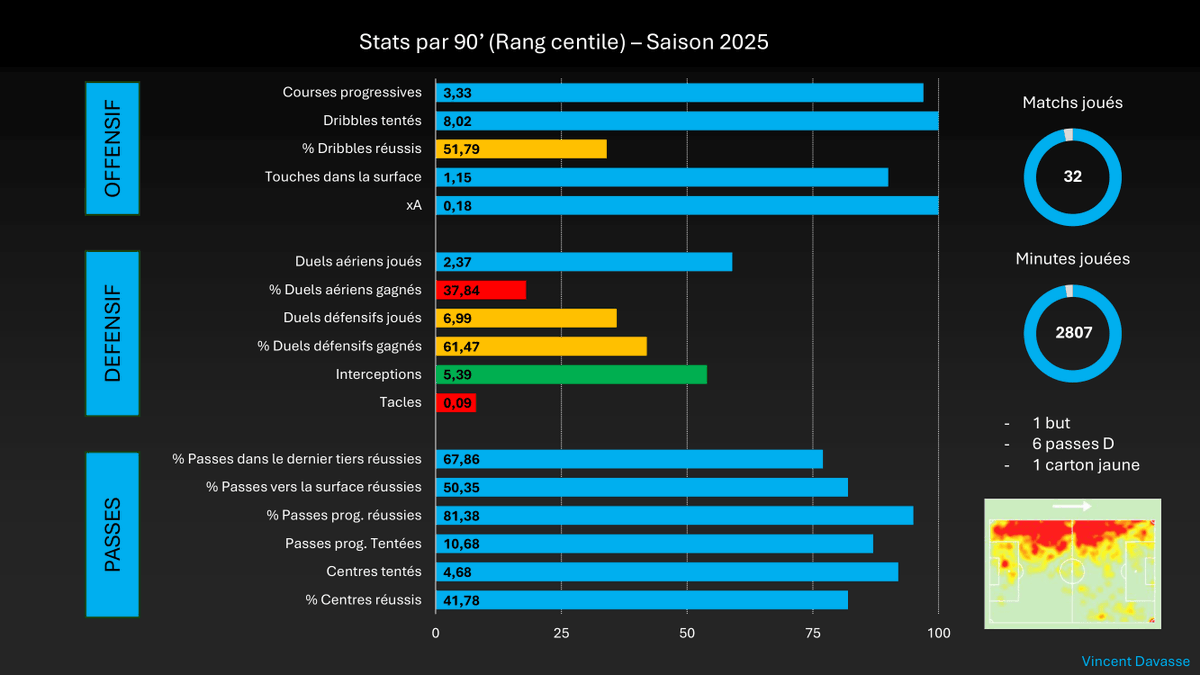 Vincent Davasse - Data Analyst (Scouting Football) tweet media