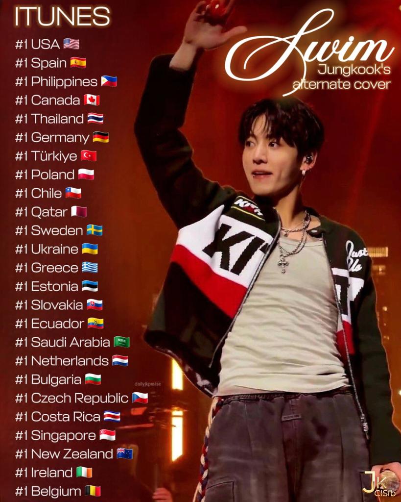 JK_CISfb's tweet photo. #JUNGKOOK’s"SWIM" alternate cover has reached No.1 on iTunes in 25 countries 🔥
— the HIGHEST number of No.1s for any alternate version of a track to date ✨

#1 USA 🇺🇸
#1 Spain 🇪🇸
#1 Philippines 🇵🇭
#1 Canada 🇨🇦
#1 Thailand 🇹🇭
#1 Germany 🇩🇪 
#1 Türkiye 🇹🇷 
#1 Poland 🇵🇱 
#1 Chile 🇨🇱 
#1 Qatar 🇶🇦 
#1 Sweden 🇸🇪 
#1 Ukraine 🇺🇦 
#1 Greece 🇬🇷 
#1 Estonia 🇪🇪
#1 Slovakia 🇸🇰
#1 Ecuador 🇪🇨
#1 Saudi Arabia 🇸🇦 
#1 Netherlands 🇳🇱 
#1 Bulgaria 🇧🇬 
#1 Czech Republic 🇨🇿
#1 Costa Rica 🇨🇷
#1 Singapore 🇸🇬
#1 New Zealand 🇳🇿 
#1 Ireland 🇮🇪
#1 Belgium 🇧🇪

Dominates 3 of the world’s largest music markets 🌍

CONGRATULATIONS JUNGKOOK 👑
