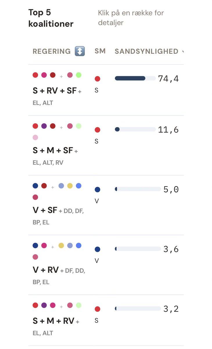 ramsland_tim's tweet photo. @chdausgaard Imponerende lavet! Kan du forklare, hvorfor modellen (når jeg ikke justerer nogen parametre) ser en rød regering uden M som meget mere sandsynlig end en regering med M, når nu Løkke har de afgørende mandater? https://t.co/kh62h2DVwS