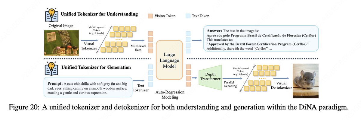 Meituan_LongCat's tweet photo. 🔥 Introducing LongCat-Next: A Discrete Native Autoregressive Multimodal Model

LongCat-Next integrates language, vision, and audio into a unified discrete autoregressive model, extending Next-Token Prediction to native multimodality and delivering industrial-strength performance across diverse multimodal domains.

🔑 Key Features: 
⚙️  68.5B total params, 3B active, LongCat-Flash-Lite MoE backbone, excels at seeing, painting, and speaking in a unified discrete autoregressive framework.

🧩 Discrete Native Autoregression Paradigm (DiNA):  We introduce DiNA, a unified paradigm that extends next-token prediction from language to native multimodality, internalizing diverse modalities into a shared discrete token space.

🌐 Discrete Native Any‑Resolution Vision Transformer (dNaViT): A unified visual tokenizer and de-tokenizer that encodes images into discrete IDs with semantic completeness, enabling both understanding and generation at any resolution. This approach overcomes the performance ceiling of discrete vision modeling in understanding tasks and enables to reconcile the conflict between understanding and generation.

👀 Visual Understanding: Fine-grained visual perception for complex tasks such as OCR, Charts, GUI interpretation, and document analysis, and advanced STEM reasoning capabilities.

🎨 Visual Generation: Generation under 28x compression ratio at arbitary resolution with competitive performance, especially in text rendering.

🎧 Speech: Strong audio comprehension capabilities, low-latency and intelligent audio-to-audio interaction, as well as speech synthesis featuring customizable voice cloning.

📄 Paper: https://t.co/qiV6YnU9pf
🔗 GitHub: https://t.co/50SHgGrltZ
😊 HuggingFace: https://t.co/Lf0JIQBNAW
💻 demo: https://t.co/b0KncgeAju
📖 blog: https://t.co/LlII0InEW7