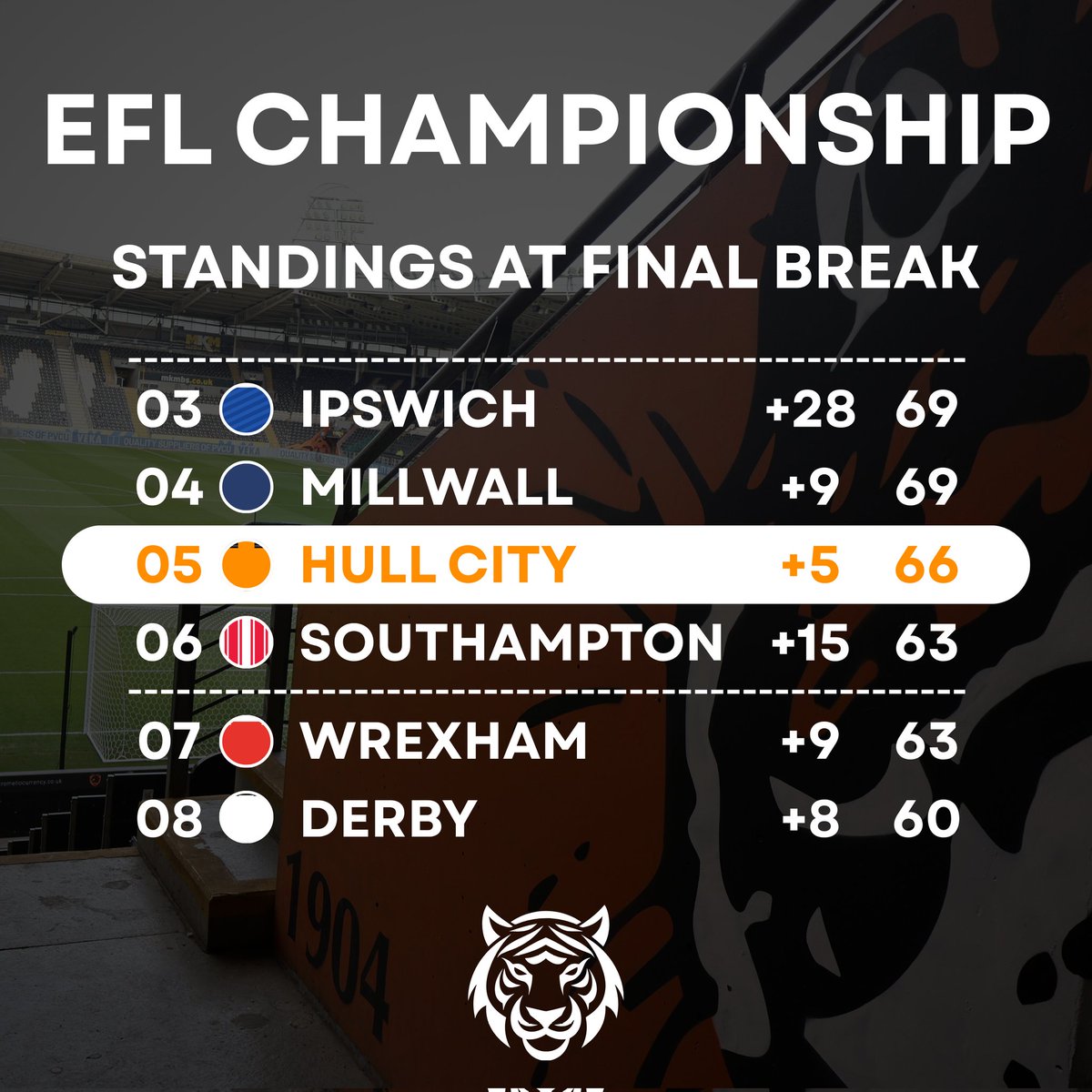 'The Tigers' 🐯⚽️ tweet media