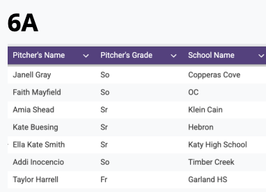 TxHS_Softball's tweet photo. The complete list of THSSB Pitcher of the Week nominations has been posted for subscribers at https://t.co/f8d06h6ydM!  This is just a sample of the full list with stats for the week. https://t.co/sLNtih243e