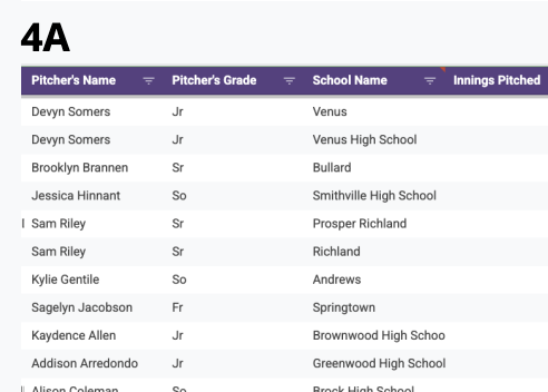TxHS_Softball's tweet photo. The complete list of THSSB Pitcher of the Week nominations has been posted for subscribers at https://t.co/f8d06h6ydM!  This is just a sample of the full list with stats for the week. https://t.co/sLNtih243e