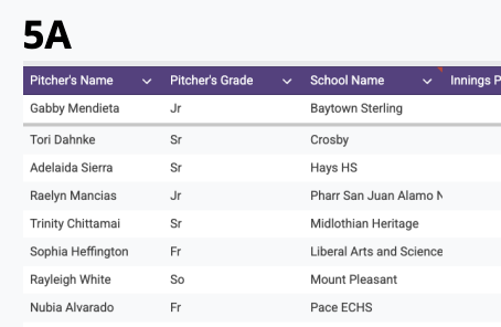 TxHS_Softball's tweet photo. The complete list of THSSB Pitcher of the Week nominations has been posted for subscribers at https://t.co/f8d06h6ydM!  This is just a sample of the full list with stats for the week. https://t.co/sLNtih243e
