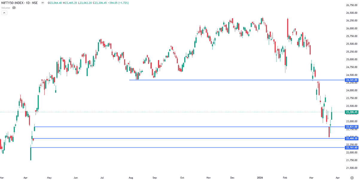 #Nifty gap level and bottom. Check and match😍

Last gap remained unfulfilled though