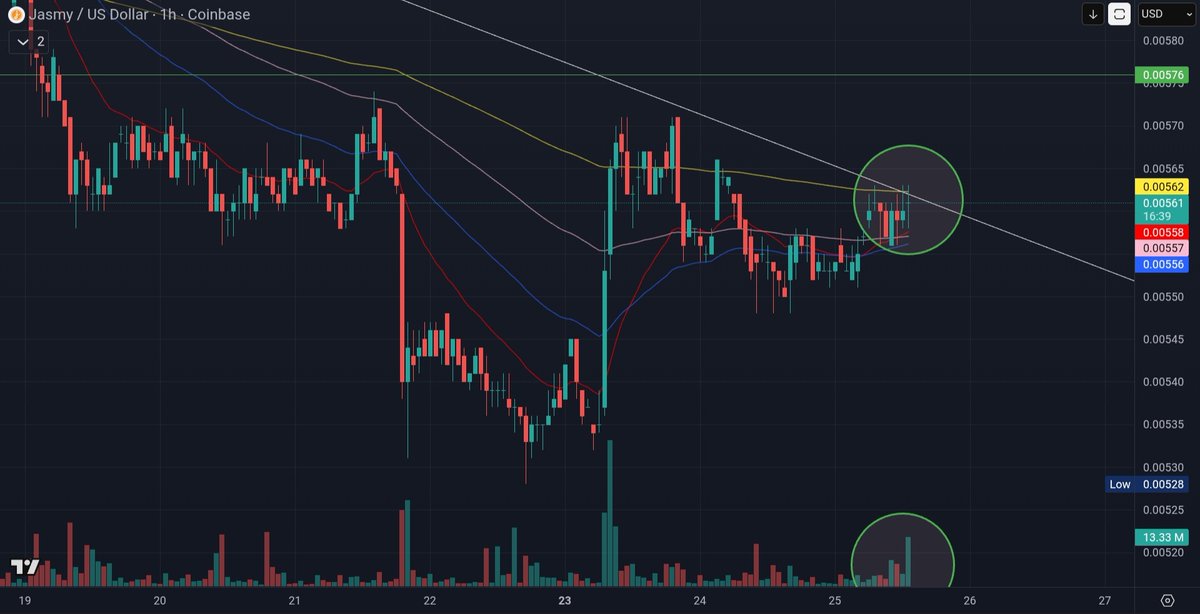 The $jasmy engine is revving, waiting for a big green skid mark through the long term decending trendline 💪

#jasmy #bitcoin $btc #crypto
