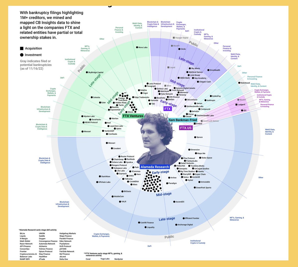 The venture portfolio FTX built was absolutely insane.
Look at what those positions would be worth today:

🔹 Anthropic: $500M in → now worth ~$31.1B
🔹 Robinhood: $648M in → now worth ~$5.2B
🔹$SOL: $1.2B in → now worth ~$5.8B
🔹$700M in SpaceX → now worth ~$3B
🔹$SUI: $102M
