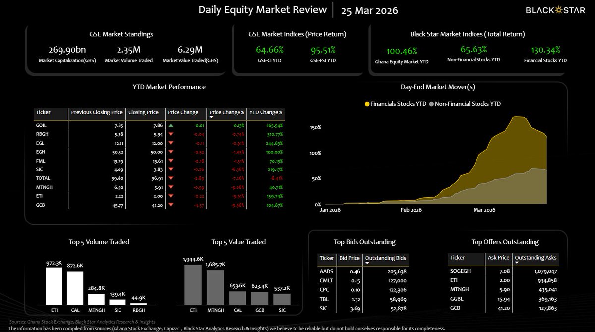 _blackstargh's tweet photo. GOIL Records Sole Gain as 2.35M Shares Trade in Bearish Session

#DailyEquities #Ghana #GSE #BSG #ARI https://t.co/6R6WAzBotp