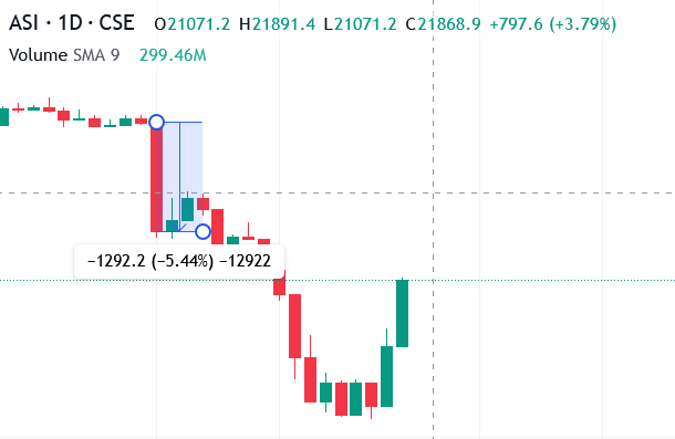 lkstockguy's tweet photo. On March 3rd, CSE recorded its biggest single-day point drop in history. ASPI fell 1,290 points (-5.44%) in one session. Trading was even halted temporarily that morning. Wild day for Sri Lankan investors. 📊 #CSE #ASPI https://t.co/xGs0CzGiws