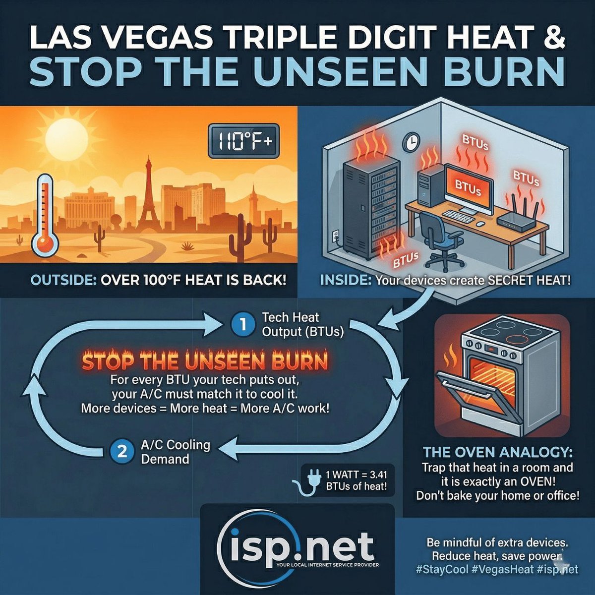 ISPNetInternet's tweet photo. Here is a quick reality check from the team at https://t.co/2jHdVcELgK: Every single watt of power your devices use is eventually converted into heat (BTUs).

For every BTU your tech pumps out, your air conditioner has to work equally hard to cool it back down. https://t.co/2bGumJAYdx