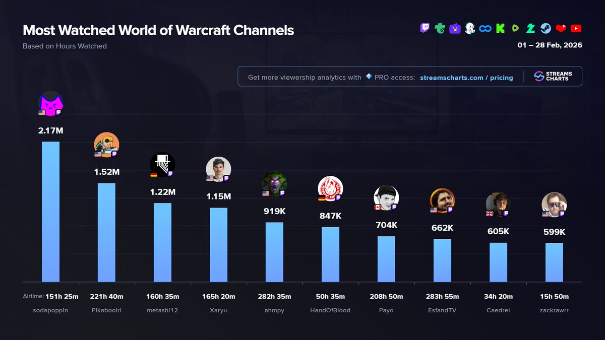 Streams Charts 🇺🇦 tweet media