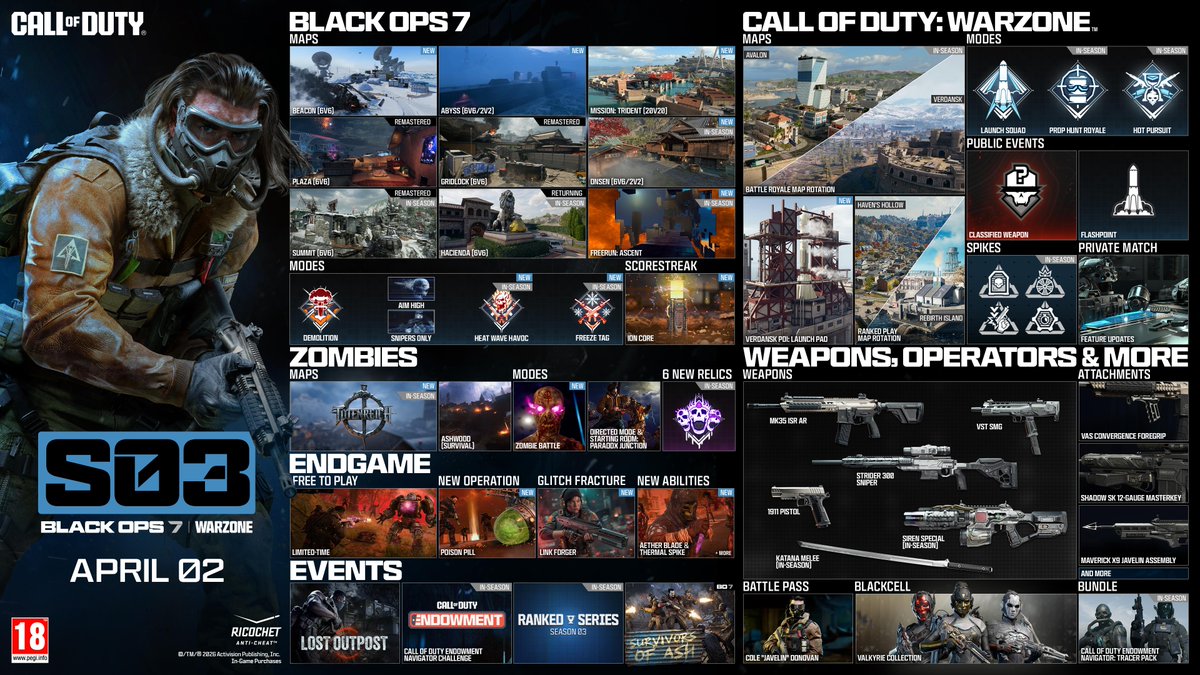 CallofDutyUK's tweet image. Outplay everything in Season 03 of #BlackOps7 and Call of Duty #Warzone starting on April 2 😤

🗺️ 9 Black Ops 7 Multiplayer Maps + more Modes including Demolition
🪂 Rotating Battle Royale Map in-season, Verdansk POI update
🧟 Ashwood Survival, Zombie Battle, &amp;amp; Paradox Junction