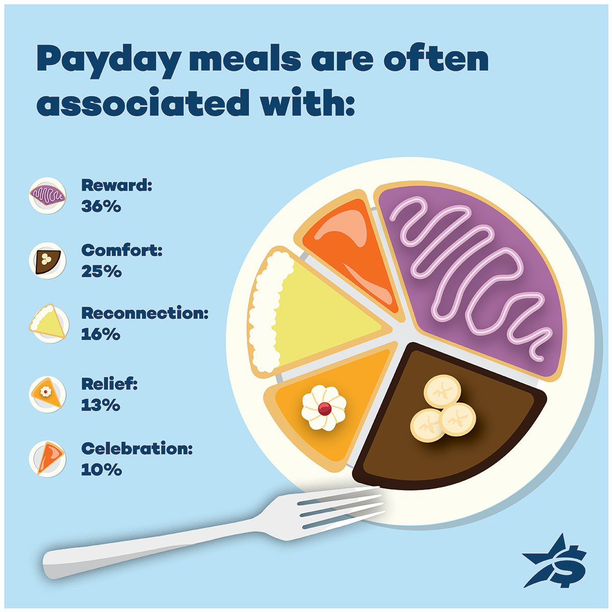 Payday hits and dinner plans follow. 🍽️

We surveyed 3,000+ families to find the local eateries where people celebrate — and the results say a lot about what really matters.

See which restaurant in your state made the list: bit.ly/4taxcpC