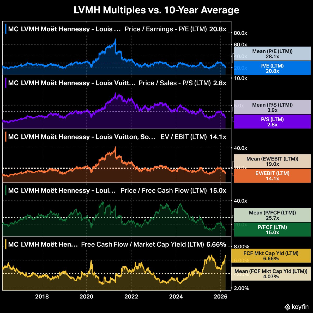 KoyfinCharts's tweet photo. Luxury giant LVMH trailing multiples vs. the 10-Year averages... https://t.co/b9Z2L8pr2F