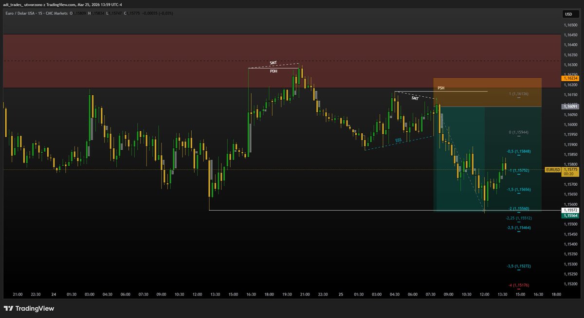 adi__trades's tweet photo. 🚀Sniper entry + idealnie ustawiony TP = piękny trade🔥
Dobra dniówka zarobiona ✅
Czas w pozycji: 4 godziny 
Średnio 1000 PLN/h 💵
Ktoś dziś też złapał takiego snajpera ze mną?📊
#Trading #Forex #DayTrading #PolishTrader https://t.co/16wd2ZKN5e