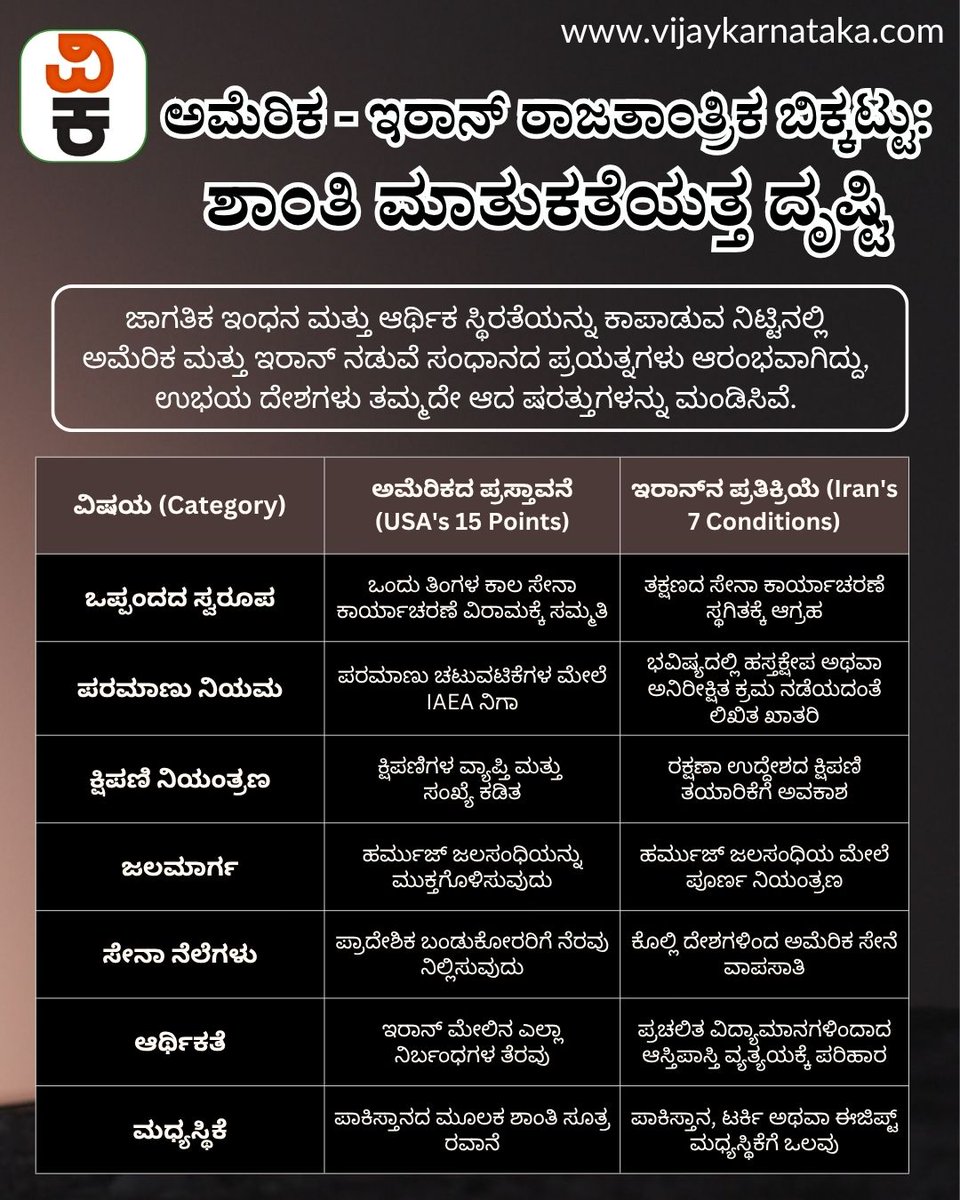 Vijaykarnataka's tweet photo. ಜಾಗತಿಕ ಇಂಧನ ಮತ್ತು ಆರ್ಥಿಕ ಸ್ಥಿರತೆಯನ್ನು ಕಾಪಾಡುವ ನಿಟ್ಟಿನಲ್ಲಿ ಅಮೆರಿಕ ಮತ್ತು ಇರಾನ್ ನಡುವೆ ಸಂಧಾನದ ಪ್ರಯತ್ನಗಳು ಆರಂಭವಾಗಿದ್ದು, ಉಭಯ ದೇಶಗಳು ತಮ್ಮದೇ ಆದ ಷರತ್ತುಗಳನ್ನು ಮಂಡಿಸಿವೆ.
#CrudeOil #Middleastcrisis #iranisrealwar #USStrategy #donaldtrump https://t.co/bIhk5rADnR