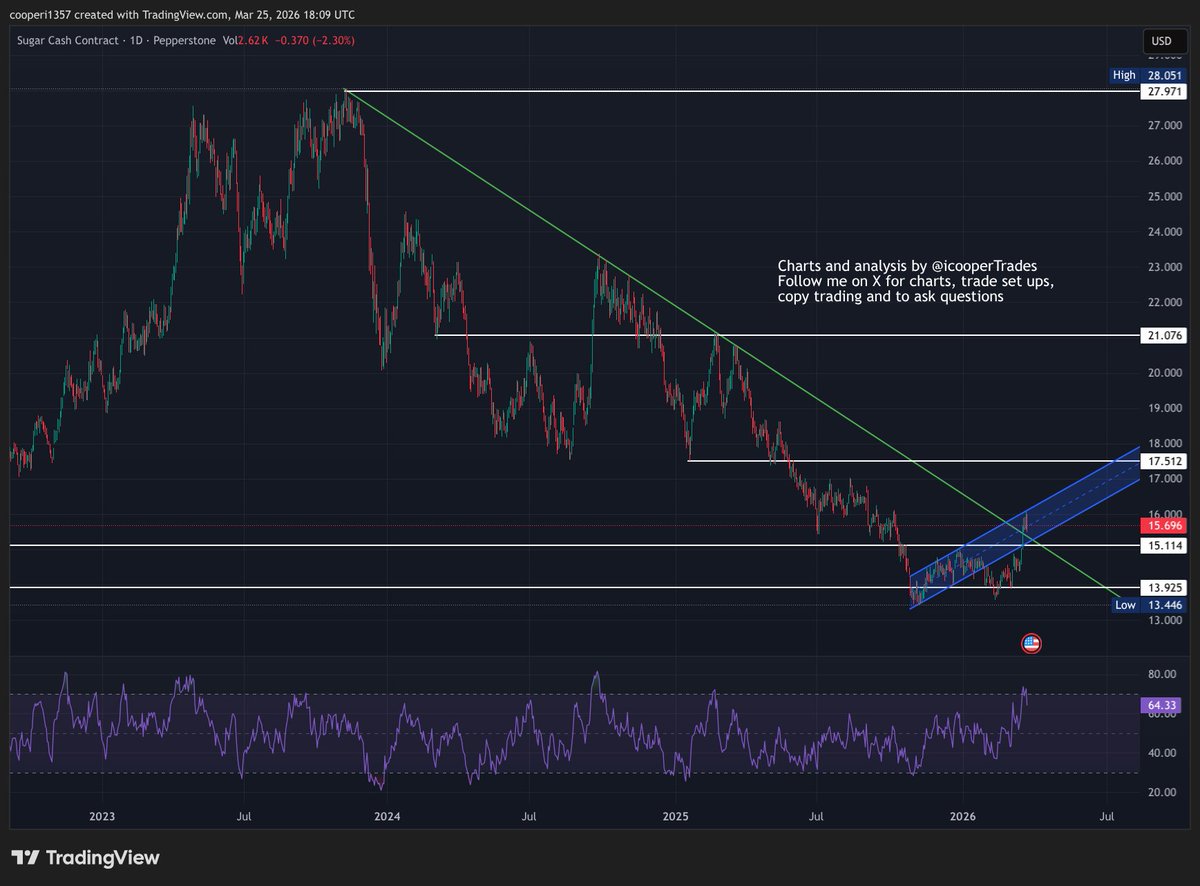 icooperTrades's tweet image. Several people have asked me my target for #sugar. And the honest answer is that it depends on your time frame.
It has broken above this amazing downsloping green trend line that dates back to Nov 2023 and I think this performs very well throughout 2026 (I posted at the turn of