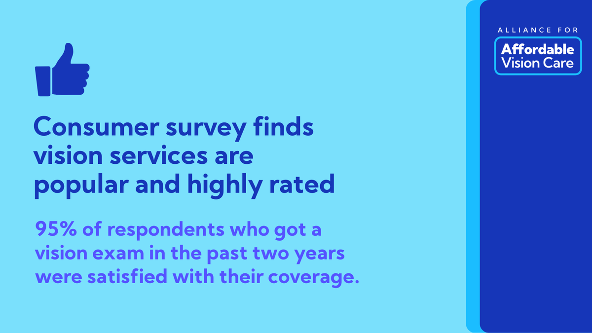 AVCAlliance's tweet photo. A consumer survey's findings show vision services are highly rated. Don’t disrupt what’s working well. Learn more:  https://t.co/hb3dQiaGHZ survey's https://t.co/UDFM1FitFA