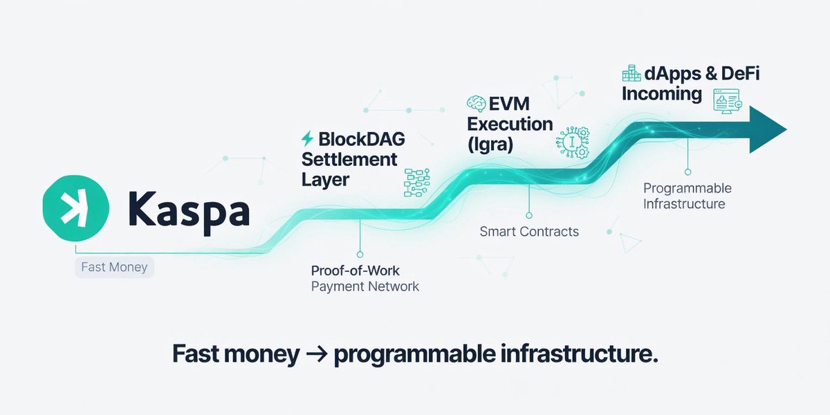 Kaspanyan's tweet photo. ⚙️Kaspa is moving from “ultrafast PoW” → to a programmable ecosystem

Big recent shift? #Kaspa is no longer just a high-speed payments chain.

✅ Igra Network (2026 mainnet)
•new EVM-compatible execution layer
•Adds:
•Smart contracts
•DeFi protocols
•Ethereum-style tooling compatibility
•Performance:
•~3,000+ TPS
•Sub-second latency

👉 This solves one of Kaspa’s biggest historical limitations: no native smart-contract environment.
Now developers can build apps without abandoning Kaspa’s PoW security.  

Technical meaning:
$KAS is evolving toward a modular architecture (fast settlement L1 + execution layers).  #crypto