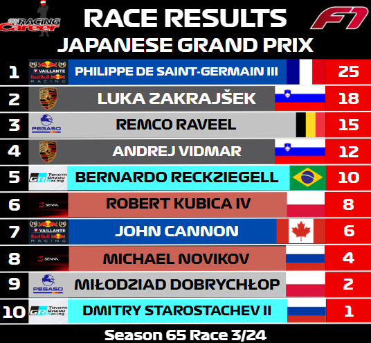 myracingcareer's tweet photo. Philippe de Saint-Germain III takes his first win of the season in an intense rain race in Japan!

#myracingcareer #race #viral #foryou #fyp #formula1 #sportscars https://t.co/5xnpZP975G