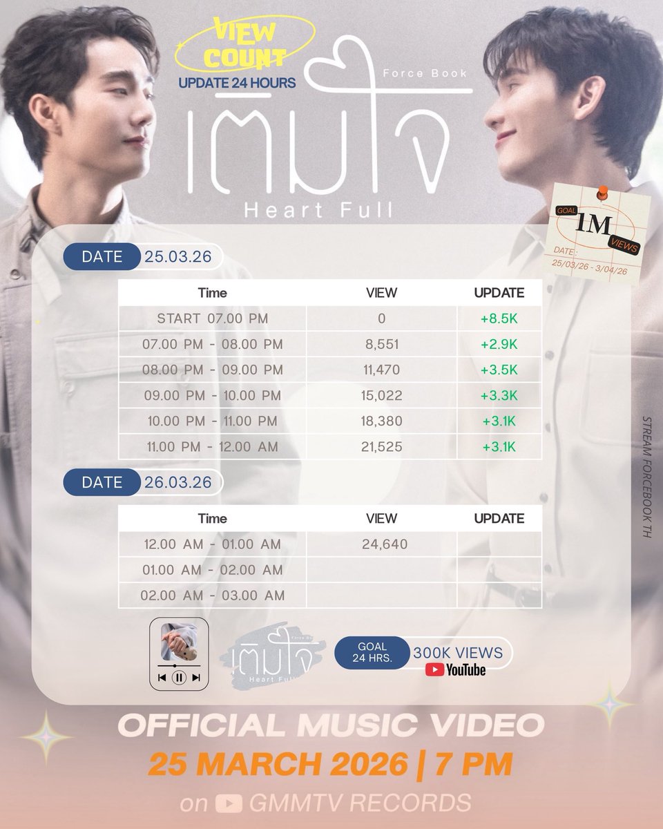 UPDATE ยอดวิว “เติมใจ (Heart Full)” #ForceBook Now On YouTube

12.00 AM - 01.00 AM (+1 Hour)
🔗 youtu.be/iU21HElsIfc 🎶

HEART FULL WITH FORCEBOOK
#เติมใจForceBookMV