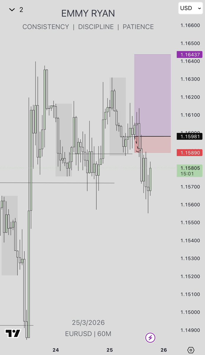 emmyryan_'s tweet photo. Slow week 
Hit stop loss on $EURUSD and currently up 5RR on $GBPJPY

Anyways, how’s your week going? https://t.co/y7LlY9MlI7