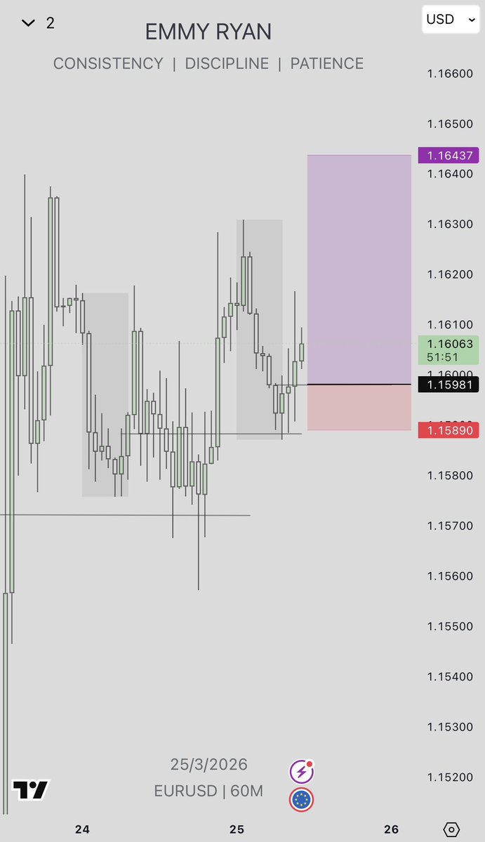 emmyryan_'s tweet photo. Slow week 
Hit stop loss on $EURUSD and currently up 5RR on $GBPJPY

Anyways, how’s your week going? https://t.co/y7LlY9MlI7
