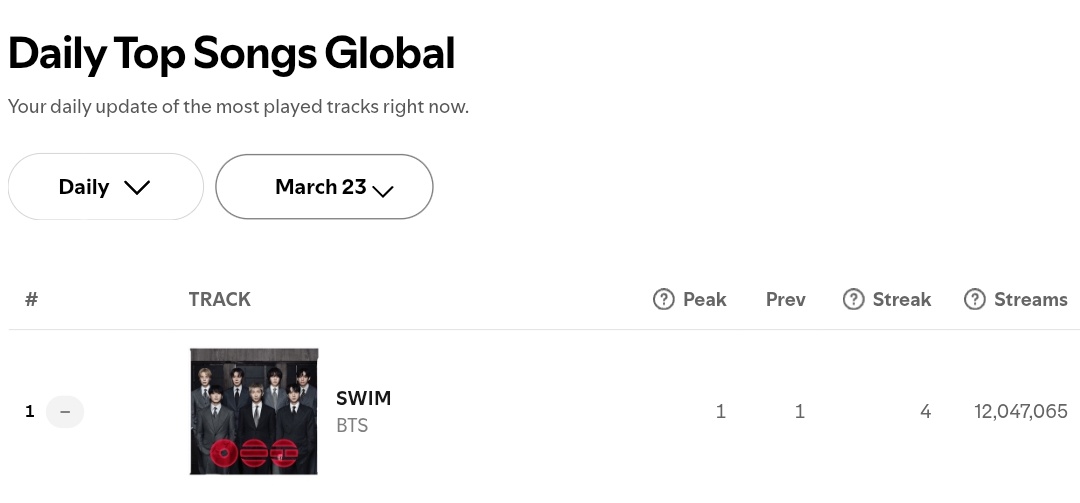 Bangtan Streamers⁷⊙⊝⊜ tweet media