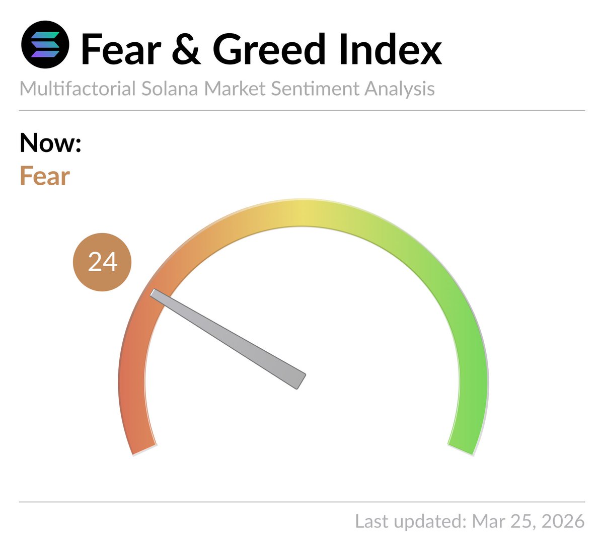 Solana Fear and Greed Index tweet media