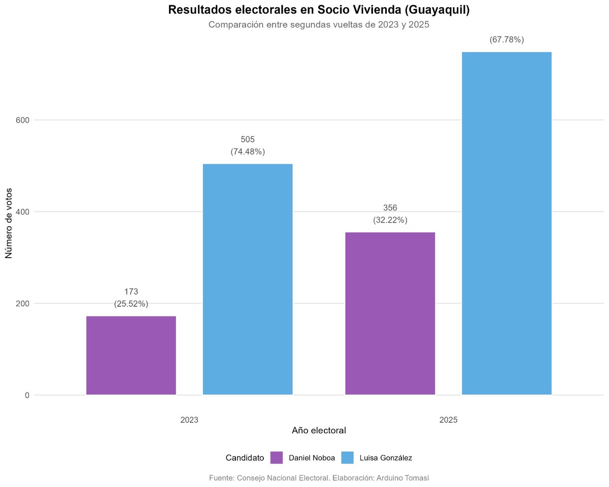 ArduinoTomasi2's tweet photo. Para terminar de cerrar este tema, podemos examinar el comportamiento electoral en otro bastión de Los Tiguerones: Socio Vivienda, en Guayaquil, una de las zonas donde su control territorial es directo.

Los resultados electorales del CNE plantean dos preguntas que la narrativa de "Negro Willy" no puede responder.

Primera: si Los Tiguerones efectivamente movilizaron votos a favor de Noboa en 2023, ¿por qué González ganó con el 74,48% en un territorio bajo su dominio directo? Una movilización donde bastó "pasar la voz" para que "todo el mundo le votara (a Noboa)" no debería traducirse en una derrota aplastante de tres a uno en el propio bastión. 

Segunda: si ese pacto se quebró y Los Tiguerones retiraron su apoyo, ¿por qué Noboa mejora 6,7 puntos porcentuales entre una segunda vuelta y la otra? La hipótesis exige un retroceso; los datos muestran un avance.

Socio Vivienda en Guayaquil replica, en escala micro, exactamente el patrón observado a nivel provincial en Esmeraldas: donde la premisa de "Negro Willy" predeciría deterioro, los números registran mejora. 

Fin.