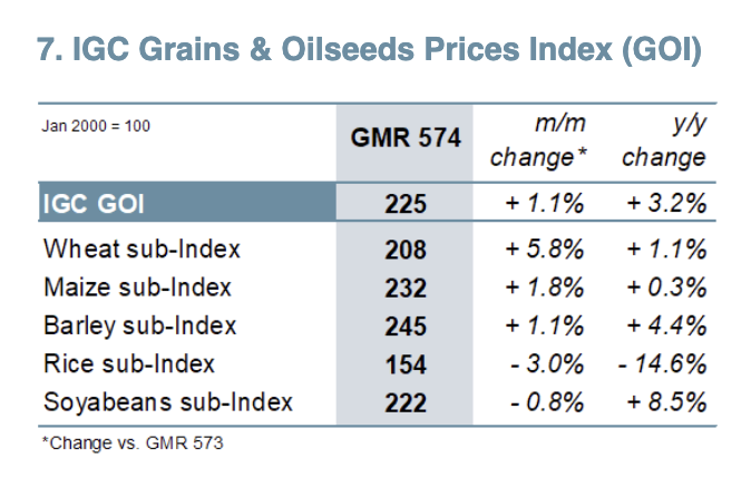 FarmPolicy's tweet image. IGC #Grains &amp;amp; #Oilseeds #Prices Index, by commodity.

From @IGCgrains: tinyurl.com/kkdz9jx9