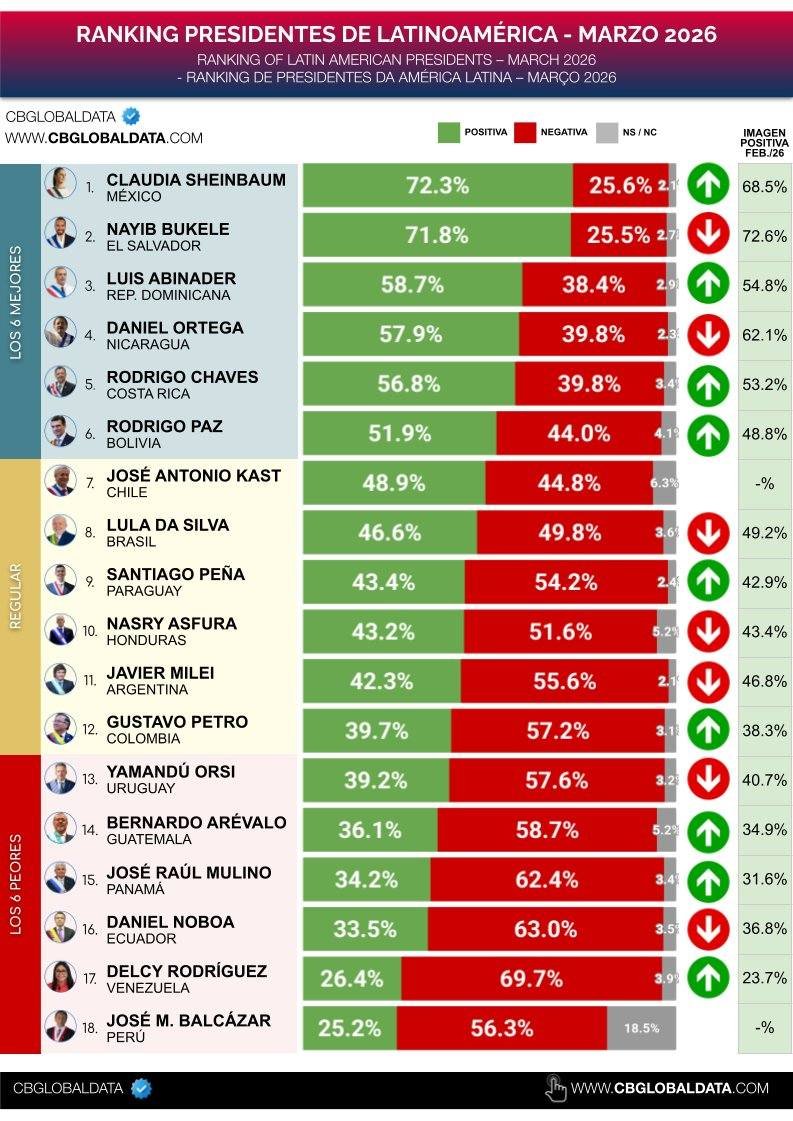 🔴🔴Ni Bukele, ni Milei, ni Rodrigo Paz, ni Lula, nuestra presidenta es la mandataria con más aprobación de toda Latinoamérica.

Y por extensión, la mandataria con más legitimidad de todo el continente (incluyendo Norteamérica).

Y cuando termine su sexenio, seremos el país más